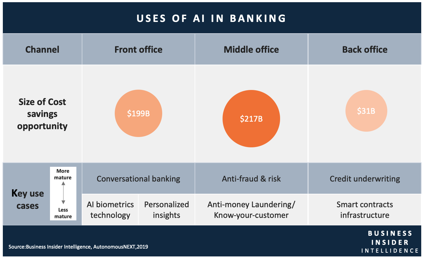 資料來源：https://www.businessinsider.com/ai-in-banking-report