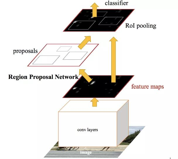 圖6、Faster RCNN中ROI pooling，來源為Girshick, R. (2015). Fast r-cnn. In Proceedings of the IEEE international conference on computer vision (pp. 1440–1448).