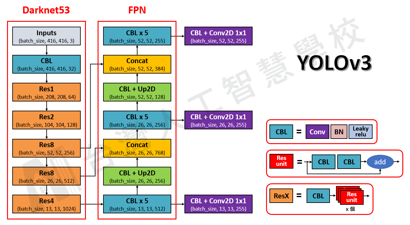 圖一，YOLOv3 網路架構圖