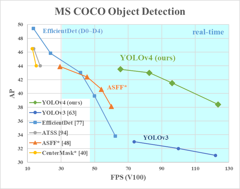 圖8、COCO Object detection AP大小比較，來源: https://github.com/alexeyab/darknet