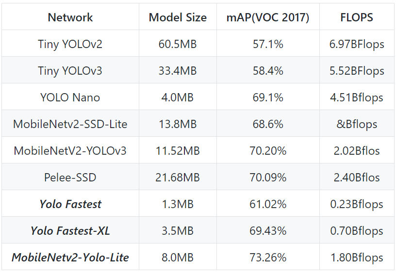 圖9，比較各代yolo準度及速度，來源: https://github.com/dog-qiuqiu/Yolo-Fastest