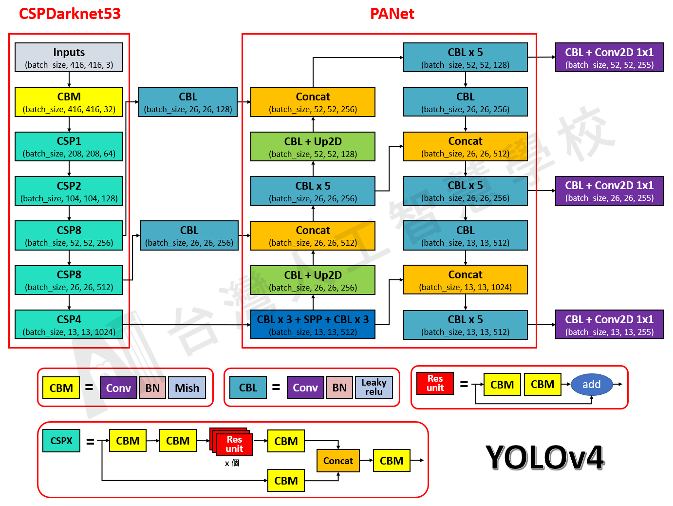 圖二，YOLOv4 網路架構圖