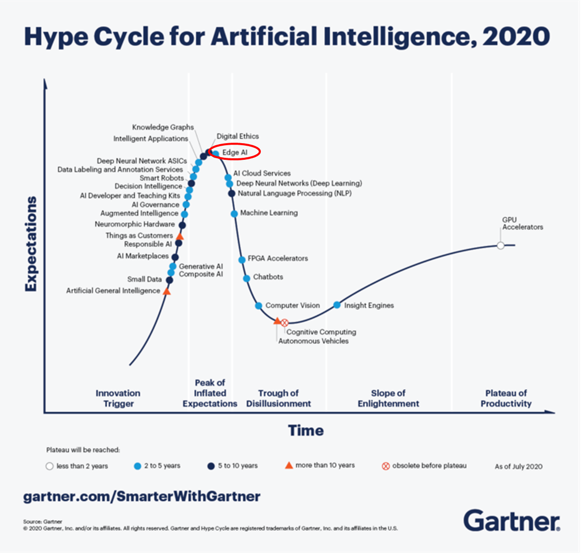 圖七，Hype Cycle for AI in 2020